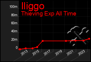 Total Graph of Iliggo