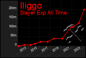 Total Graph of Iliggo