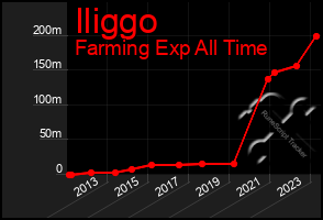 Total Graph of Iliggo