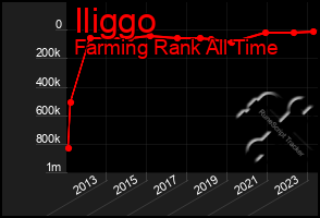 Total Graph of Iliggo