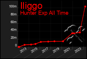 Total Graph of Iliggo