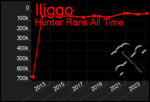 Total Graph of Iliggo