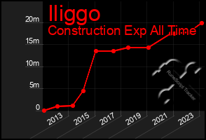 Total Graph of Iliggo