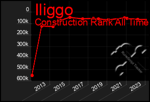 Total Graph of Iliggo