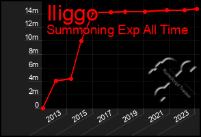 Total Graph of Iliggo