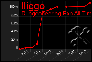 Total Graph of Iliggo