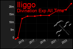 Total Graph of Iliggo