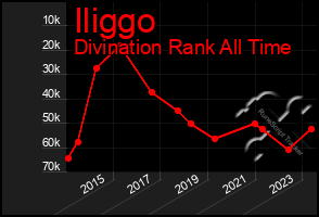 Total Graph of Iliggo