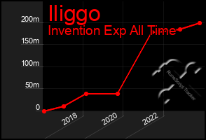 Total Graph of Iliggo