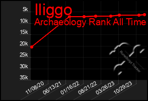 Total Graph of Iliggo