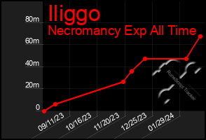 Total Graph of Iliggo