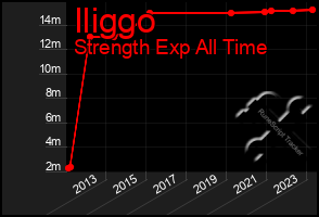 Total Graph of Iliggo