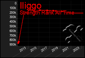 Total Graph of Iliggo