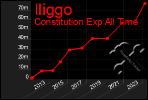 Total Graph of Iliggo