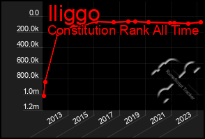 Total Graph of Iliggo