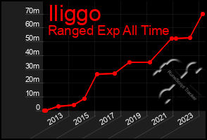 Total Graph of Iliggo