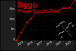 Total Graph of Iliggo