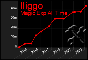 Total Graph of Iliggo