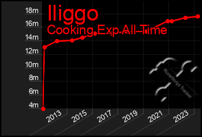 Total Graph of Iliggo