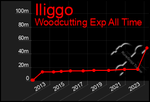 Total Graph of Iliggo