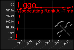 Total Graph of Iliggo