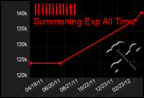 Total Graph of Iliiliillitl