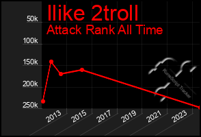 Total Graph of Ilike 2troll