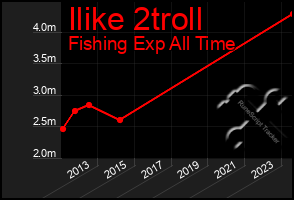 Total Graph of Ilike 2troll