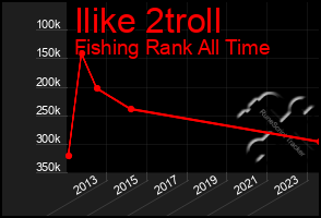 Total Graph of Ilike 2troll