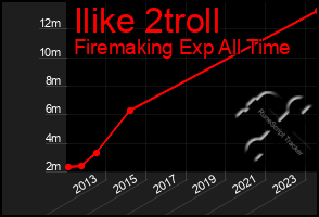 Total Graph of Ilike 2troll