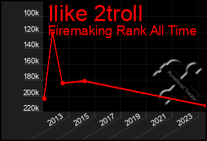 Total Graph of Ilike 2troll