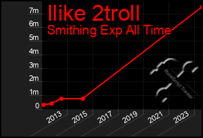 Total Graph of Ilike 2troll