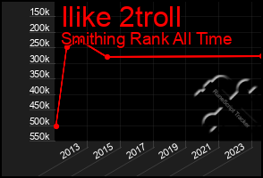 Total Graph of Ilike 2troll