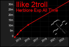 Total Graph of Ilike 2troll