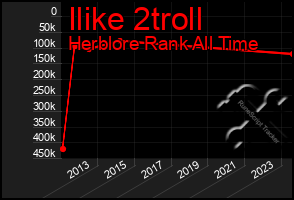 Total Graph of Ilike 2troll