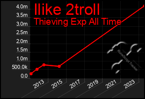 Total Graph of Ilike 2troll