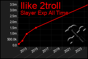 Total Graph of Ilike 2troll