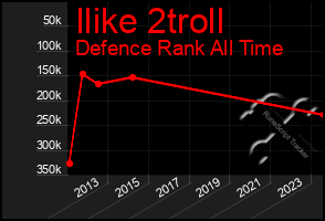 Total Graph of Ilike 2troll