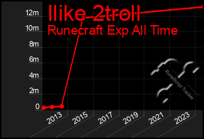 Total Graph of Ilike 2troll