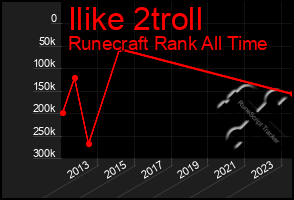 Total Graph of Ilike 2troll