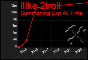 Total Graph of Ilike 2troll