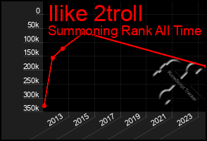 Total Graph of Ilike 2troll