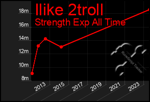 Total Graph of Ilike 2troll