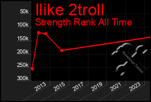 Total Graph of Ilike 2troll