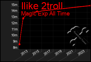 Total Graph of Ilike 2troll