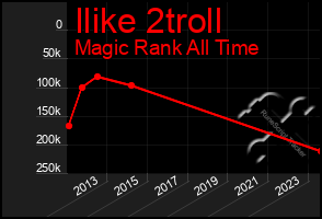 Total Graph of Ilike 2troll