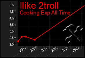 Total Graph of Ilike 2troll