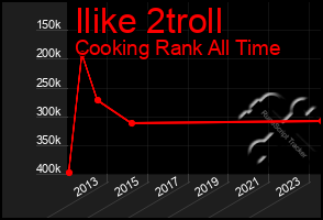 Total Graph of Ilike 2troll