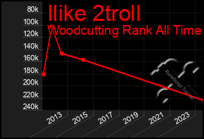 Total Graph of Ilike 2troll