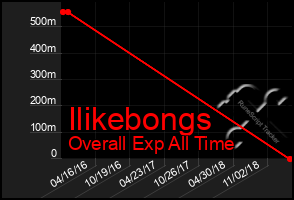 Total Graph of Ilikebongs